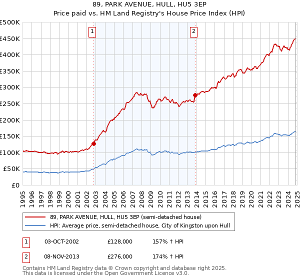 89, PARK AVENUE, HULL, HU5 3EP: Price paid vs HM Land Registry's House Price Index