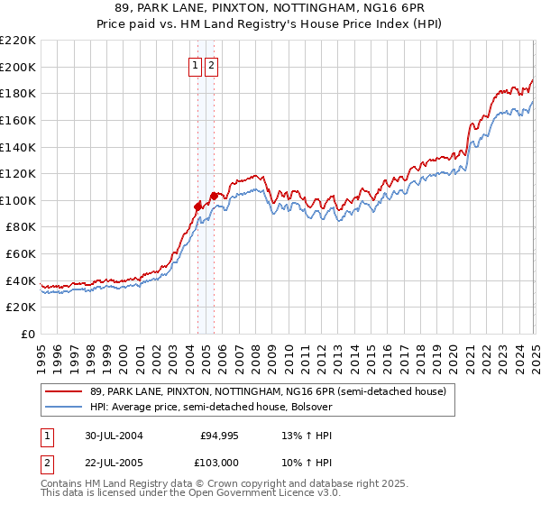 89, PARK LANE, PINXTON, NOTTINGHAM, NG16 6PR: Price paid vs HM Land Registry's House Price Index