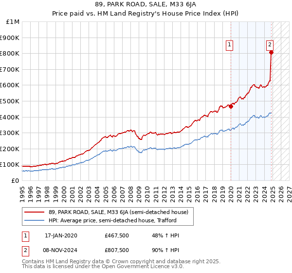 89, PARK ROAD, SALE, M33 6JA: Price paid vs HM Land Registry's House Price Index