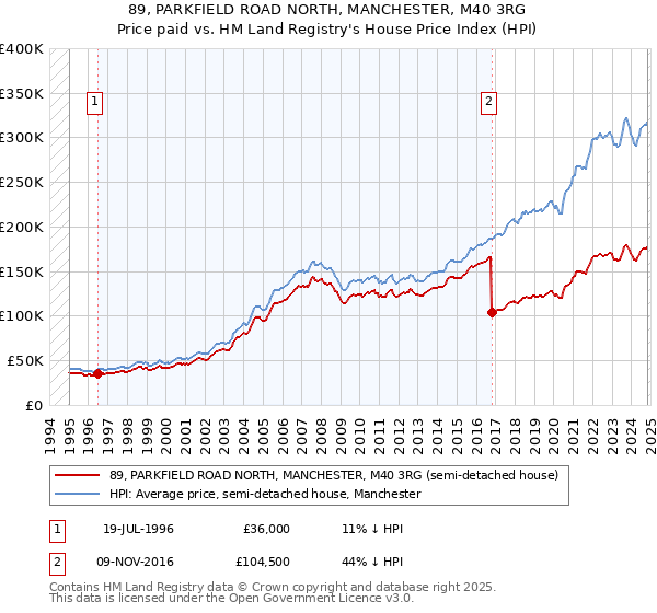 89, PARKFIELD ROAD NORTH, MANCHESTER, M40 3RG: Price paid vs HM Land Registry's House Price Index