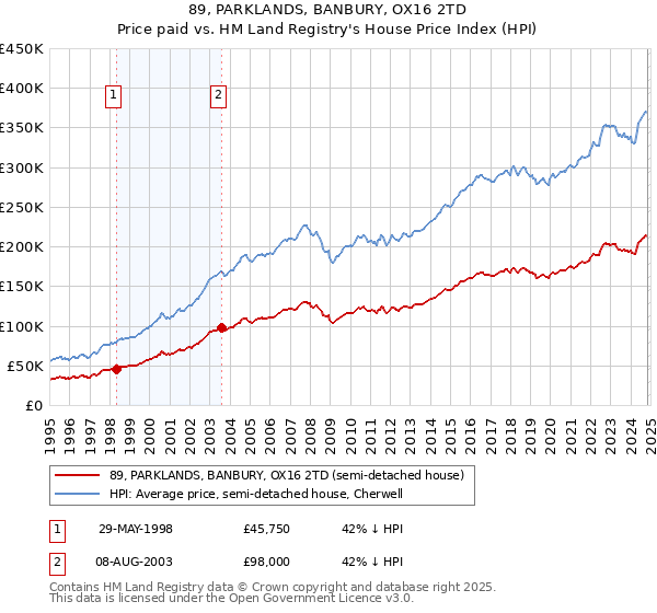 89, PARKLANDS, BANBURY, OX16 2TD: Price paid vs HM Land Registry's House Price Index