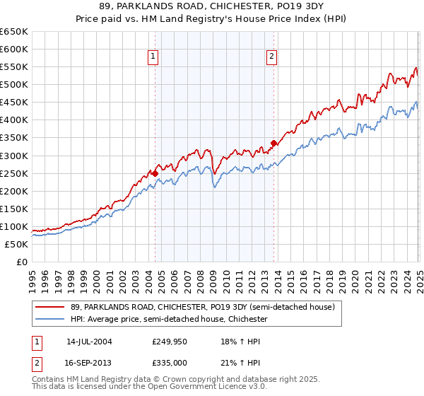 89, PARKLANDS ROAD, CHICHESTER, PO19 3DY: Price paid vs HM Land Registry's House Price Index