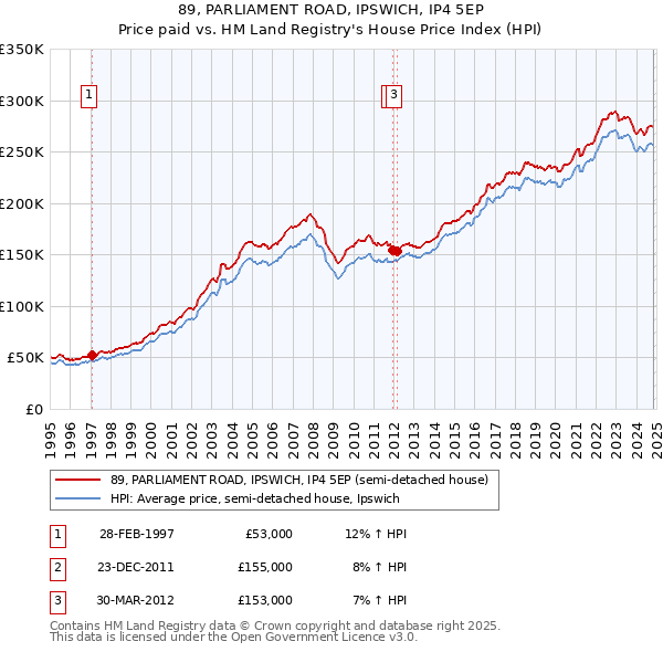 89, PARLIAMENT ROAD, IPSWICH, IP4 5EP: Price paid vs HM Land Registry's House Price Index