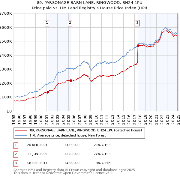 89, PARSONAGE BARN LANE, RINGWOOD, BH24 1PU: Price paid vs HM Land Registry's House Price Index