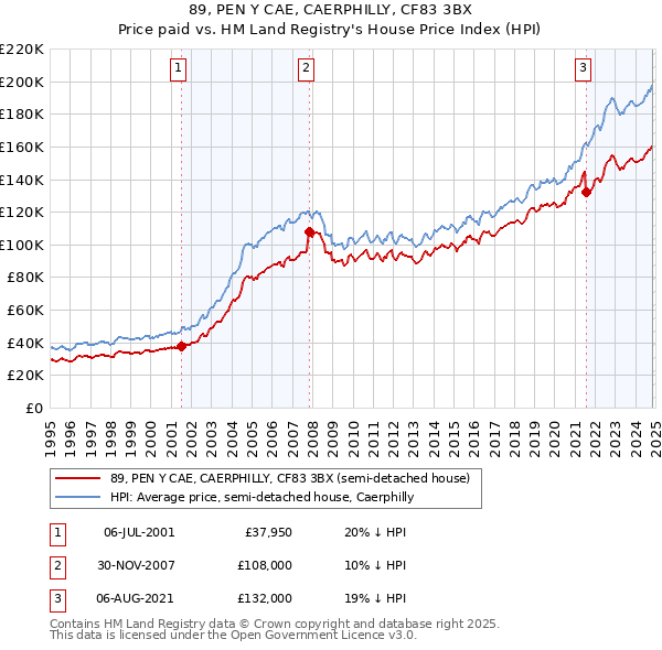 89, PEN Y CAE, CAERPHILLY, CF83 3BX: Price paid vs HM Land Registry's House Price Index