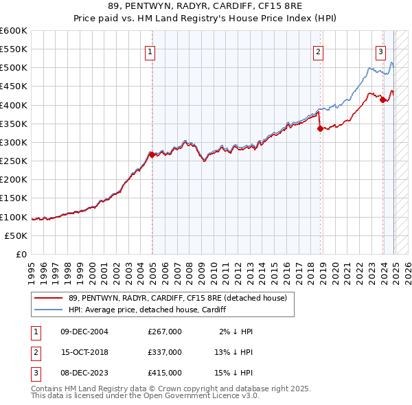 89, PENTWYN, RADYR, CARDIFF, CF15 8RE: Price paid vs HM Land Registry's House Price Index