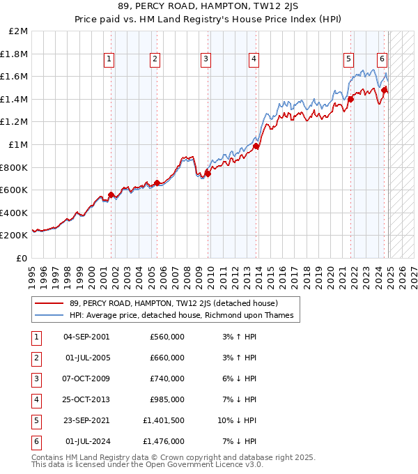 89, PERCY ROAD, HAMPTON, TW12 2JS: Price paid vs HM Land Registry's House Price Index