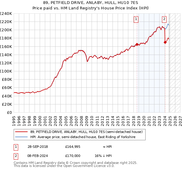 89, PETFIELD DRIVE, ANLABY, HULL, HU10 7ES: Price paid vs HM Land Registry's House Price Index