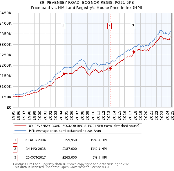 89, PEVENSEY ROAD, BOGNOR REGIS, PO21 5PB: Price paid vs HM Land Registry's House Price Index