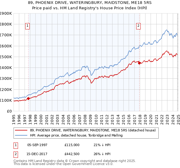 89, PHOENIX DRIVE, WATERINGBURY, MAIDSTONE, ME18 5RS: Price paid vs HM Land Registry's House Price Index