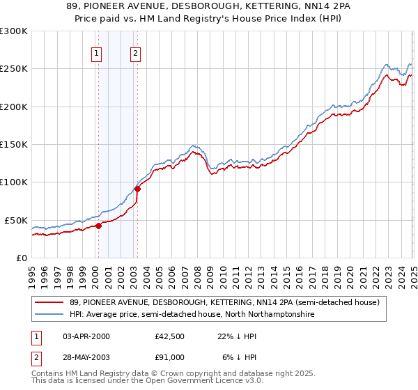 89, PIONEER AVENUE, DESBOROUGH, KETTERING, NN14 2PA: Price paid vs HM Land Registry's House Price Index