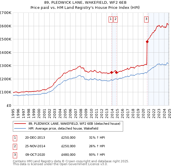 89, PLEDWICK LANE, WAKEFIELD, WF2 6EB: Price paid vs HM Land Registry's House Price Index