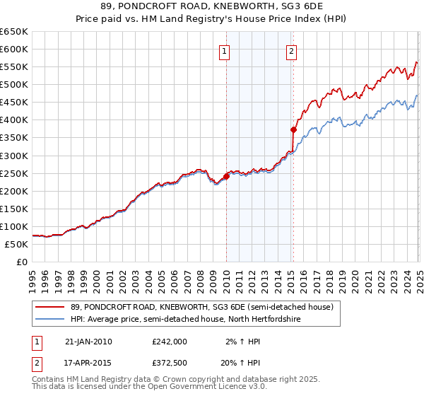 89, PONDCROFT ROAD, KNEBWORTH, SG3 6DE: Price paid vs HM Land Registry's House Price Index