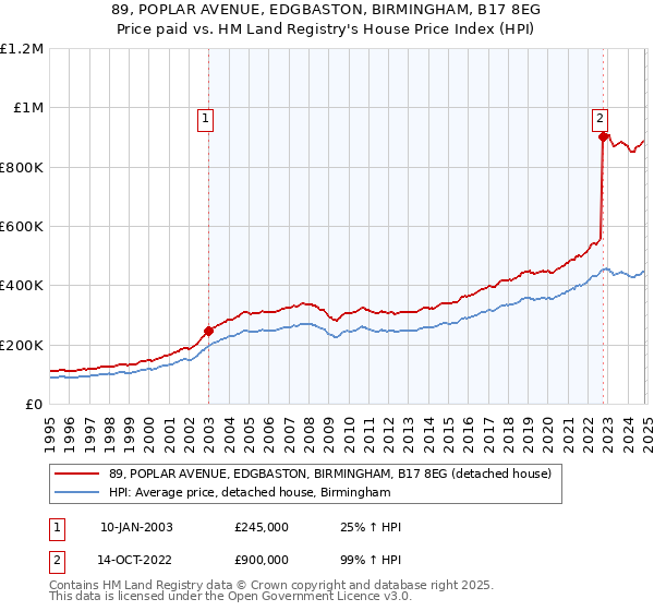 89, POPLAR AVENUE, EDGBASTON, BIRMINGHAM, B17 8EG: Price paid vs HM Land Registry's House Price Index