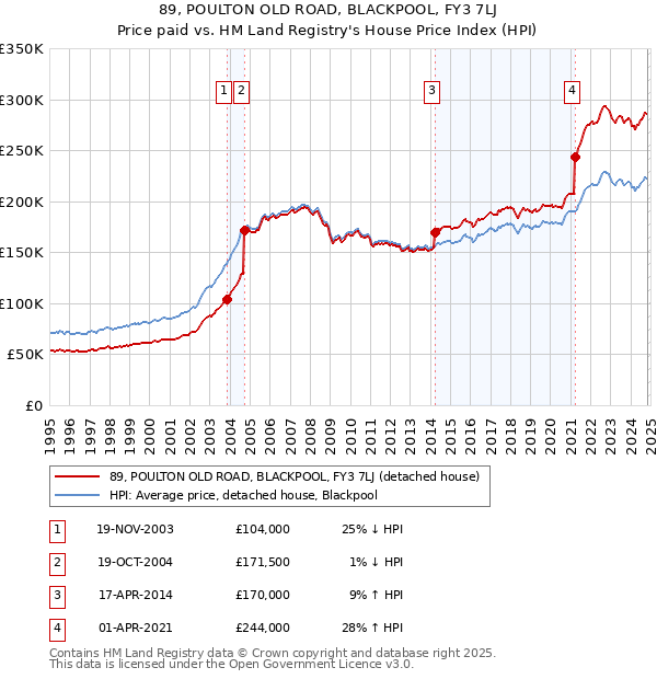 89, POULTON OLD ROAD, BLACKPOOL, FY3 7LJ: Price paid vs HM Land Registry's House Price Index