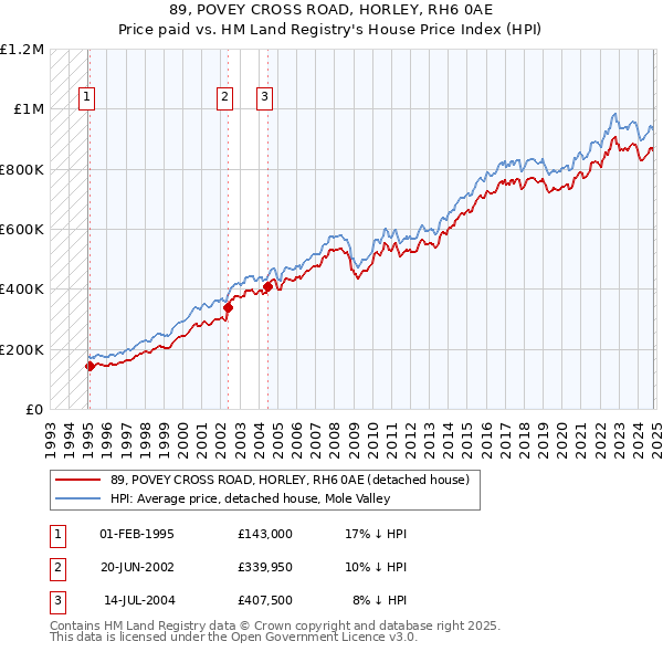 89, POVEY CROSS ROAD, HORLEY, RH6 0AE: Price paid vs HM Land Registry's House Price Index