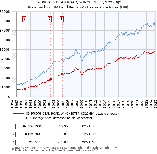 89, PRIORS DEAN ROAD, WINCHESTER, SO22 6JY: Price paid vs HM Land Registry's House Price Index