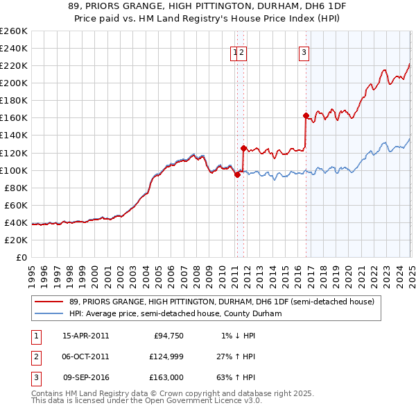 89, PRIORS GRANGE, HIGH PITTINGTON, DURHAM, DH6 1DF: Price paid vs HM Land Registry's House Price Index