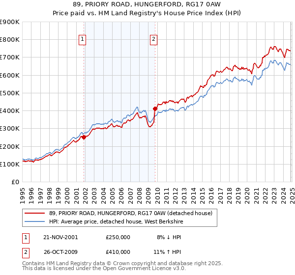 89, PRIORY ROAD, HUNGERFORD, RG17 0AW: Price paid vs HM Land Registry's House Price Index