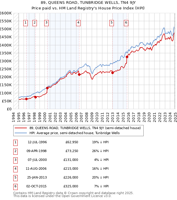 89, QUEENS ROAD, TUNBRIDGE WELLS, TN4 9JY: Price paid vs HM Land Registry's House Price Index