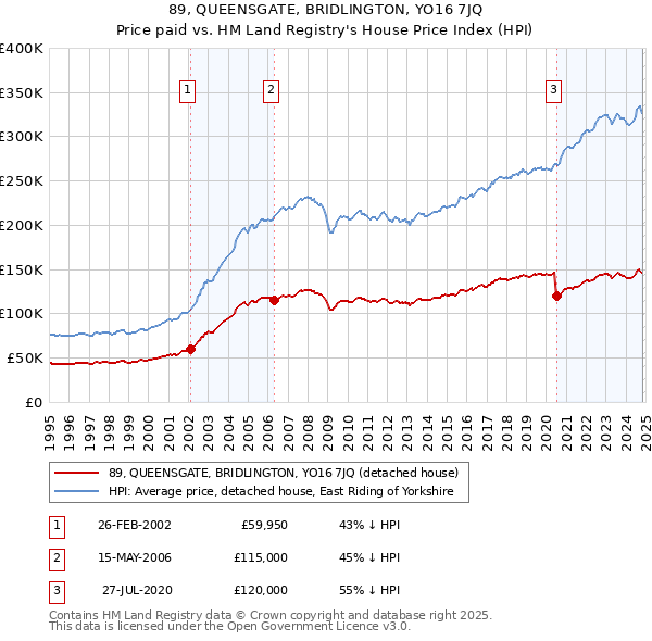 89, QUEENSGATE, BRIDLINGTON, YO16 7JQ: Price paid vs HM Land Registry's House Price Index