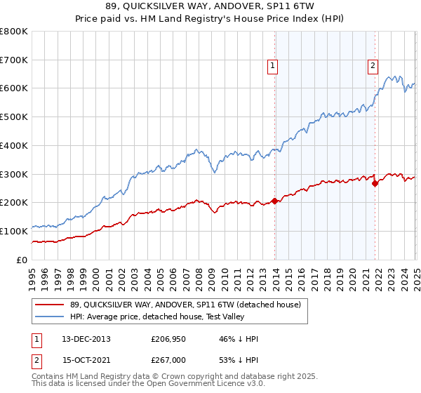 89, QUICKSILVER WAY, ANDOVER, SP11 6TW: Price paid vs HM Land Registry's House Price Index