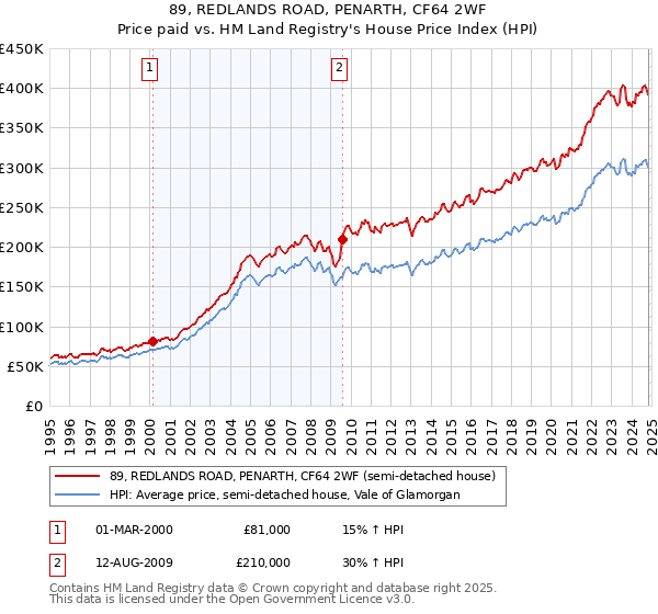 89, REDLANDS ROAD, PENARTH, CF64 2WF: Price paid vs HM Land Registry's House Price Index