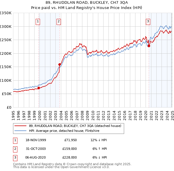 89, RHUDDLAN ROAD, BUCKLEY, CH7 3QA: Price paid vs HM Land Registry's House Price Index