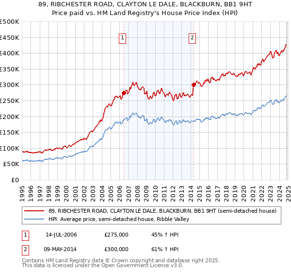 89, RIBCHESTER ROAD, CLAYTON LE DALE, BLACKBURN, BB1 9HT: Price paid vs HM Land Registry's House Price Index