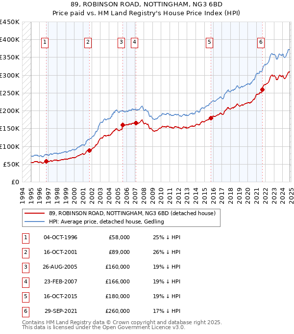 89, ROBINSON ROAD, NOTTINGHAM, NG3 6BD: Price paid vs HM Land Registry's House Price Index