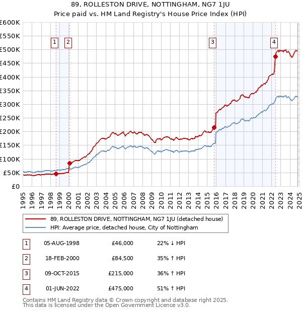 89, ROLLESTON DRIVE, NOTTINGHAM, NG7 1JU: Price paid vs HM Land Registry's House Price Index