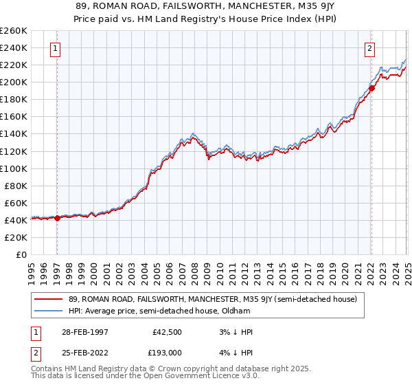 89, ROMAN ROAD, FAILSWORTH, MANCHESTER, M35 9JY: Price paid vs HM Land Registry's House Price Index