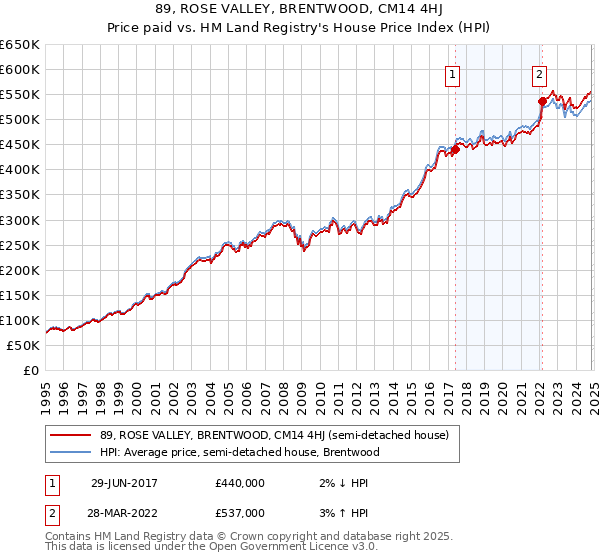 89, ROSE VALLEY, BRENTWOOD, CM14 4HJ: Price paid vs HM Land Registry's House Price Index