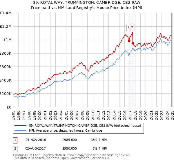 89, ROYAL WAY, TRUMPINGTON, CAMBRIDGE, CB2 9AW: Price paid vs HM Land Registry's House Price Index