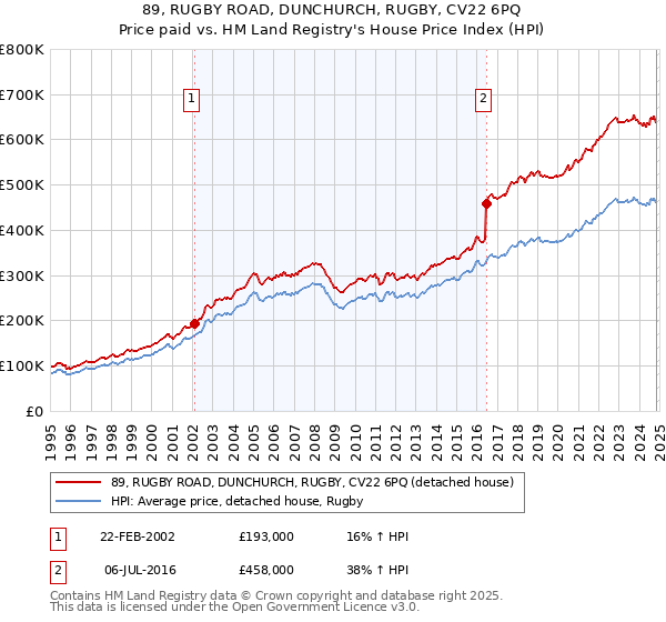 89, RUGBY ROAD, DUNCHURCH, RUGBY, CV22 6PQ: Price paid vs HM Land Registry's House Price Index