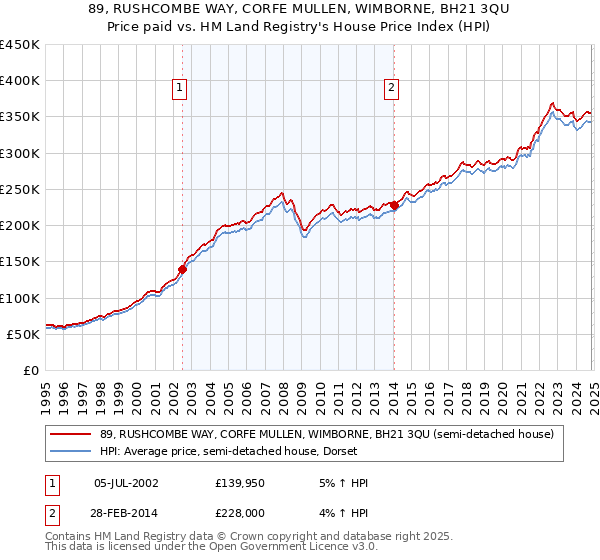 89, RUSHCOMBE WAY, CORFE MULLEN, WIMBORNE, BH21 3QU: Price paid vs HM Land Registry's House Price Index