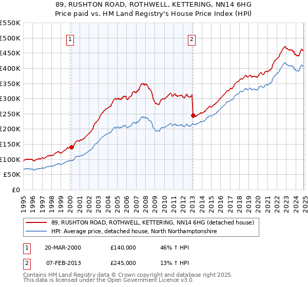 89, RUSHTON ROAD, ROTHWELL, KETTERING, NN14 6HG: Price paid vs HM Land Registry's House Price Index