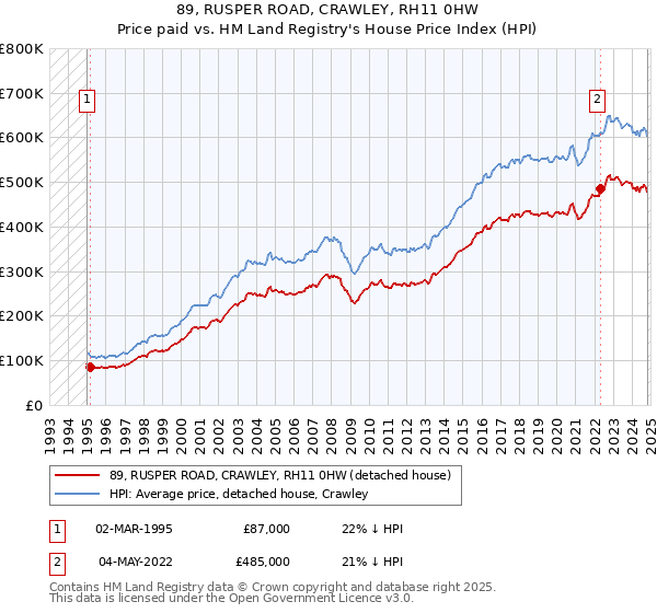 89, RUSPER ROAD, CRAWLEY, RH11 0HW: Price paid vs HM Land Registry's House Price Index