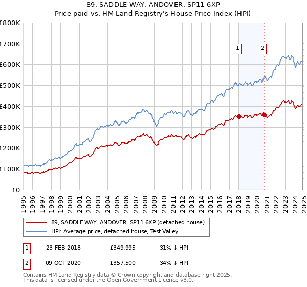 89, SADDLE WAY, ANDOVER, SP11 6XP: Price paid vs HM Land Registry's House Price Index