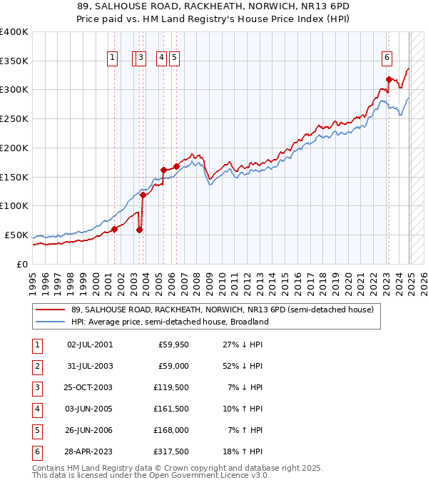 89, SALHOUSE ROAD, RACKHEATH, NORWICH, NR13 6PD: Price paid vs HM Land Registry's House Price Index