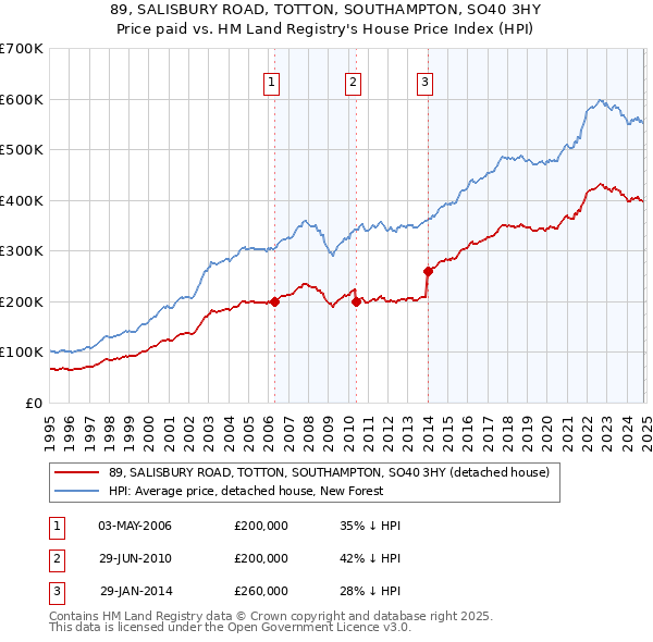 89, SALISBURY ROAD, TOTTON, SOUTHAMPTON, SO40 3HY: Price paid vs HM Land Registry's House Price Index