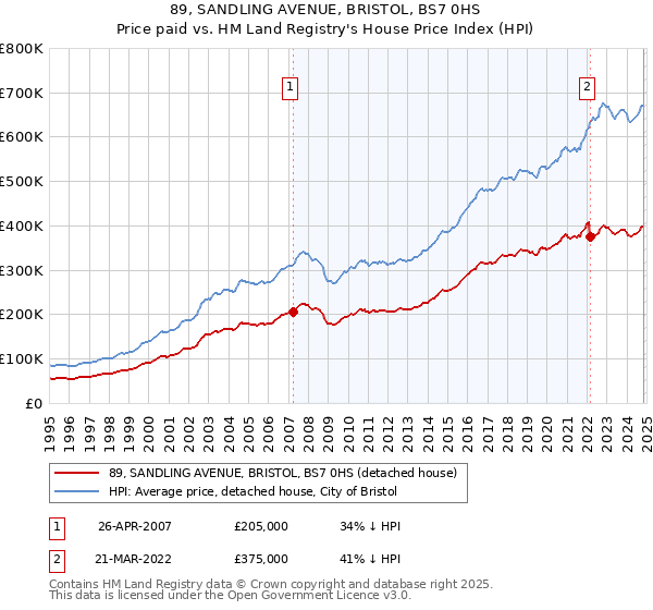 89, SANDLING AVENUE, BRISTOL, BS7 0HS: Price paid vs HM Land Registry's House Price Index