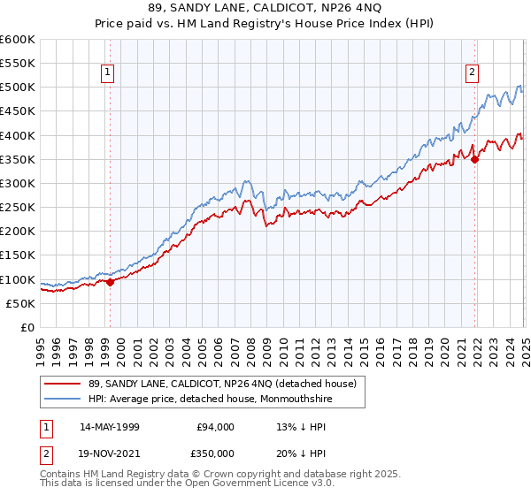 89, SANDY LANE, CALDICOT, NP26 4NQ: Price paid vs HM Land Registry's House Price Index