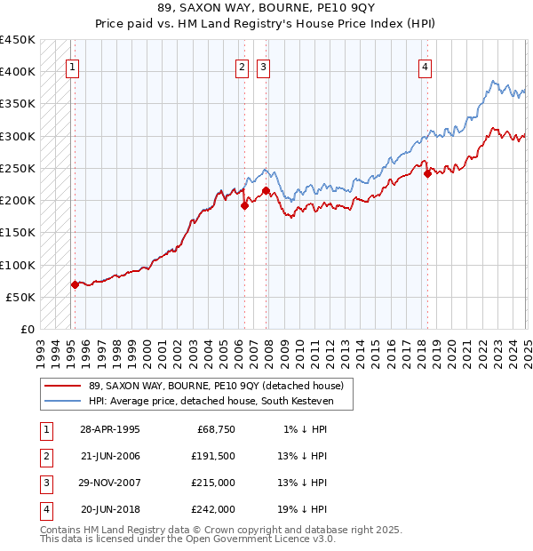 89, SAXON WAY, BOURNE, PE10 9QY: Price paid vs HM Land Registry's House Price Index