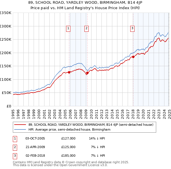 89, SCHOOL ROAD, YARDLEY WOOD, BIRMINGHAM, B14 4JP: Price paid vs HM Land Registry's House Price Index