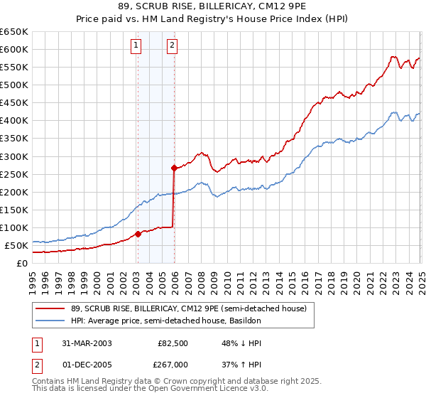 89, SCRUB RISE, BILLERICAY, CM12 9PE: Price paid vs HM Land Registry's House Price Index