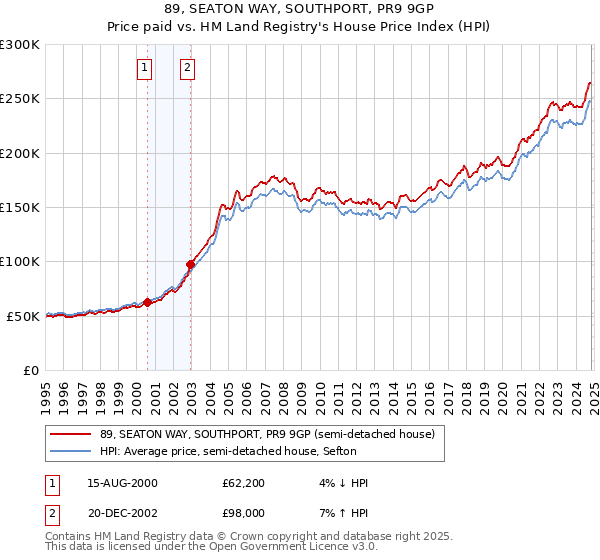 89, SEATON WAY, SOUTHPORT, PR9 9GP: Price paid vs HM Land Registry's House Price Index