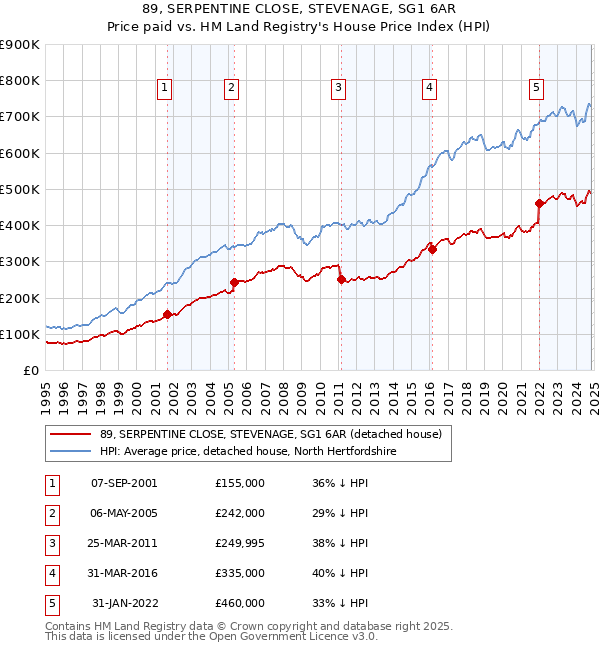 89, SERPENTINE CLOSE, STEVENAGE, SG1 6AR: Price paid vs HM Land Registry's House Price Index