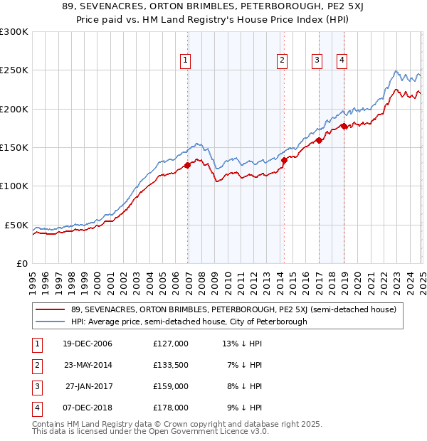 89, SEVENACRES, ORTON BRIMBLES, PETERBOROUGH, PE2 5XJ: Price paid vs HM Land Registry's House Price Index