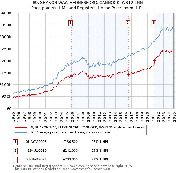 89, SHARON WAY, HEDNESFORD, CANNOCK, WS12 2NN: Price paid vs HM Land Registry's House Price Index